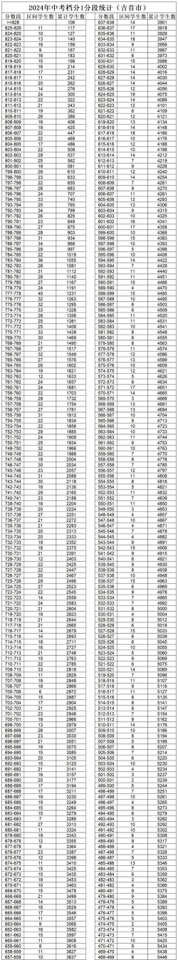 2024年湘西中考200分左右可以读高中吗