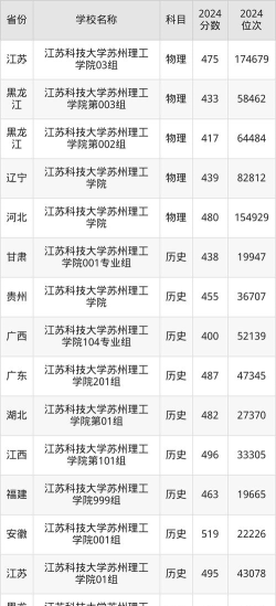 2024江苏科技大学苏州理工学院在河北录取分数线