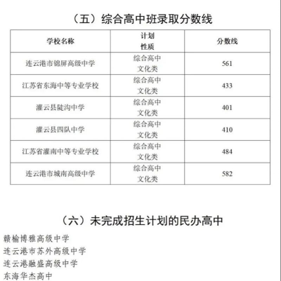 2024年连云港中考300分左右可以上的中专