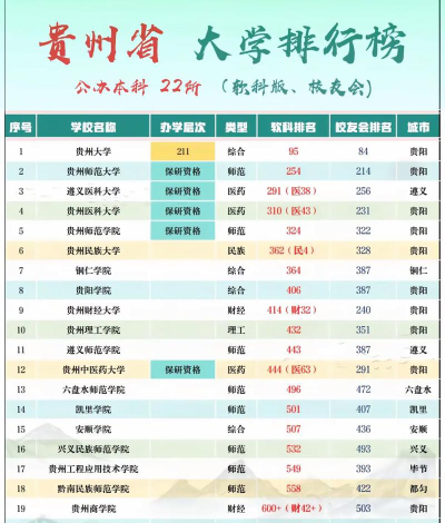 贵州高考位次25000名左右报什么大学好