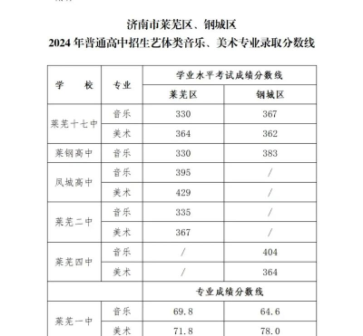 2024年莱芜中考300-400分可以读什么学校