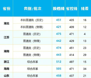 2024年武汉工商学院在山东全部专业录取位次、分数线
