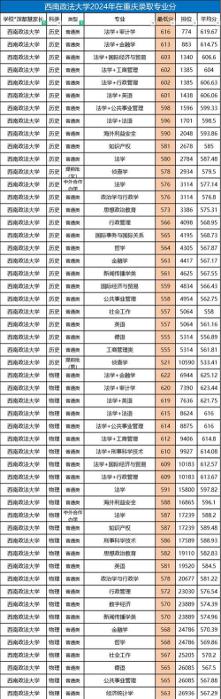 2024西南政法大学在重庆录取分数线