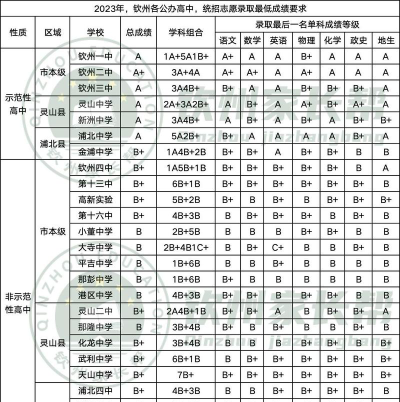 2024年钦州中考350分左右能读哪些学校