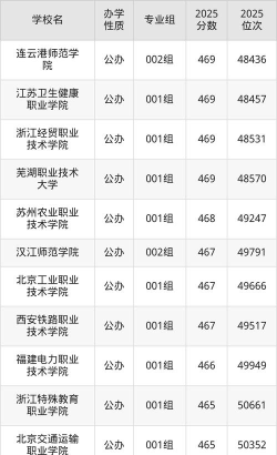2025安徽物化生470分左右能上什么大学