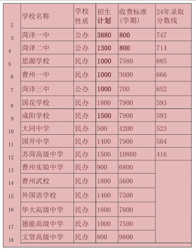 2024年荷泽中考300-400分读什么普高