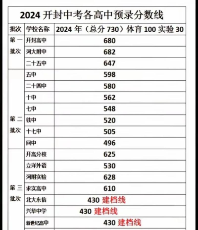 2024年开封中考300-400分能上什么学校