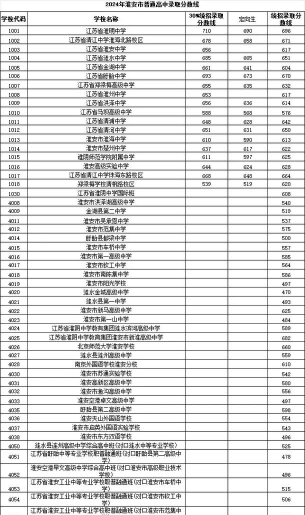 2024年淮安中考300分左右能读哪个高中