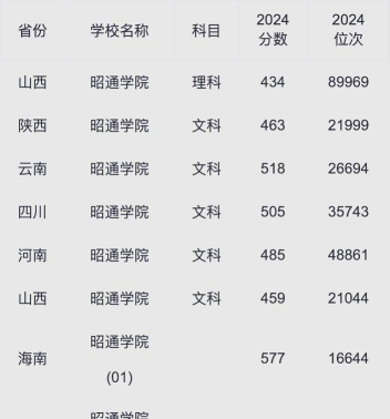 2024年昭通学院在贵州全部专业录取位次、分数线