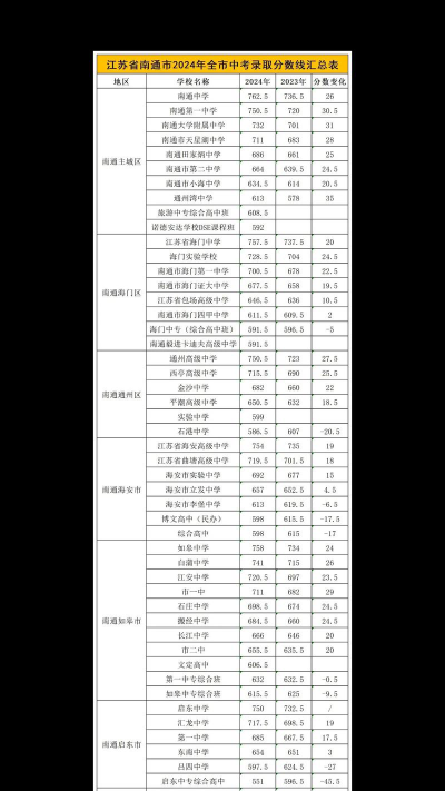 2024年南通中考250分左右能读哪个高中