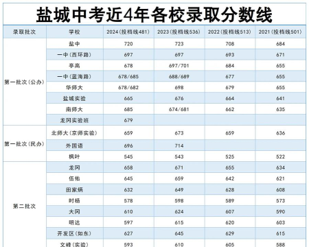 2024年盐城中考350分左右能读哪个高中