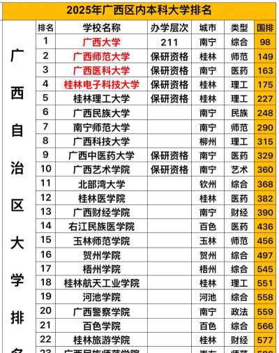 2025广西物化生566分左右能上什么大学