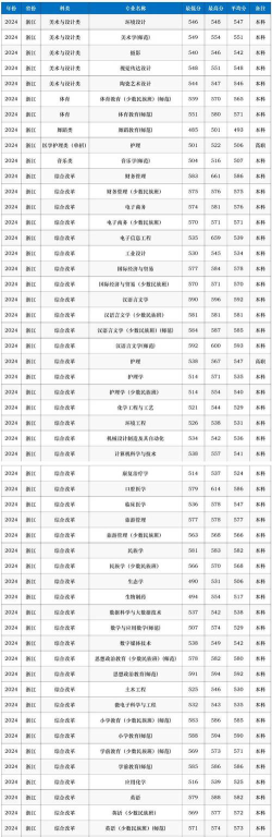 丽水学院2024各省录取分数线及最低位次是多少