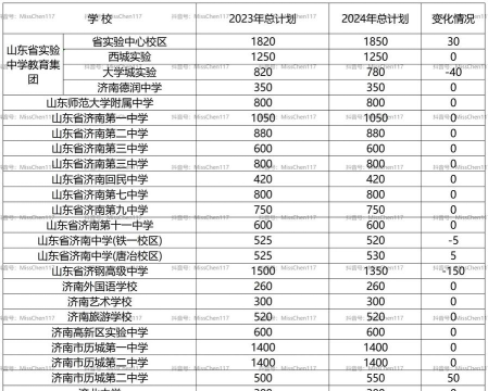 2024年济南中考300-400分读什么普高