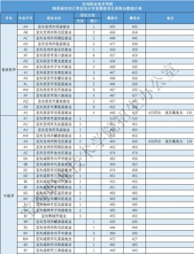 2024年商洛职业技术学院在重庆全部专业录取位次、分数线