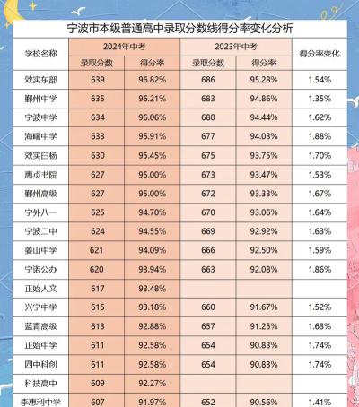 2024年宁波中考350分左右可以读高中吗