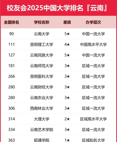 2025云南512分能上的大学有哪些