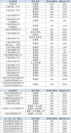 2024年宁波中考300分左右读什么学校好