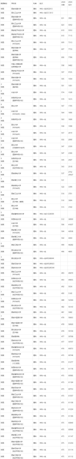 2024西安各大学湖南录取分数线概览：含本科批、专科批