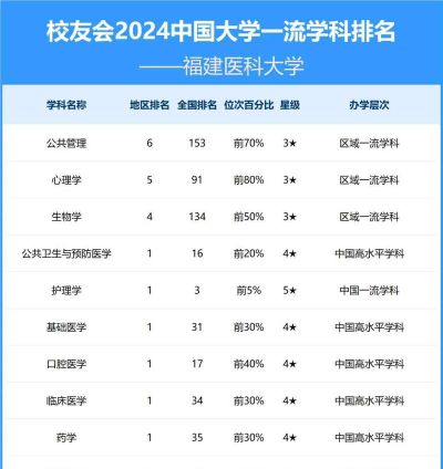 2024年福建医科大学热门专业全国排名