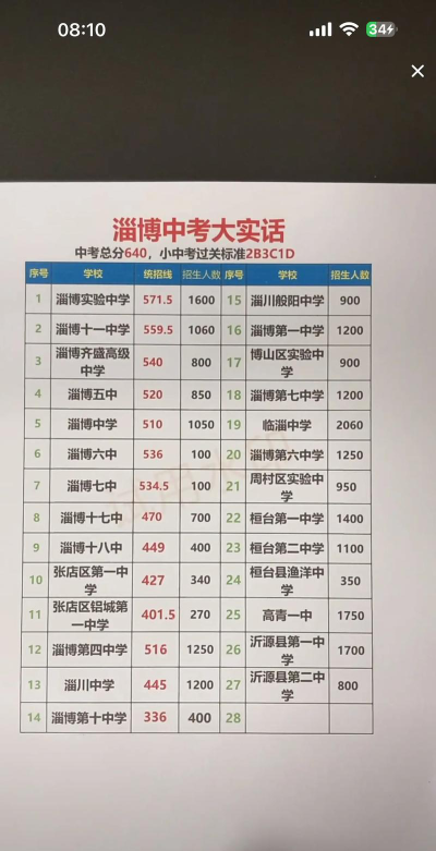 2024年淄博中考300分左右读什么普高