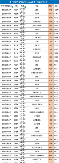 2024贵州民族大学在贵州录取分数线