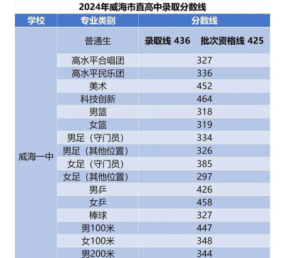 2024年威海中考300分左右读什么普高