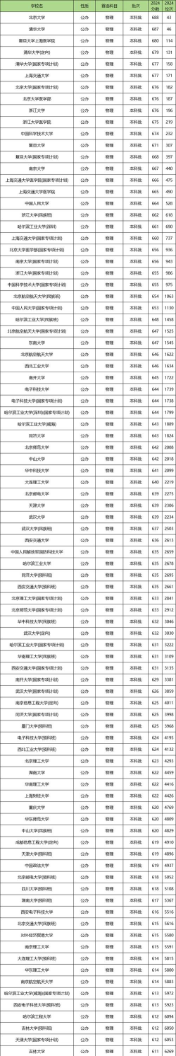 2024年晋中信息学院在贵州全部专业录取位次、分数线