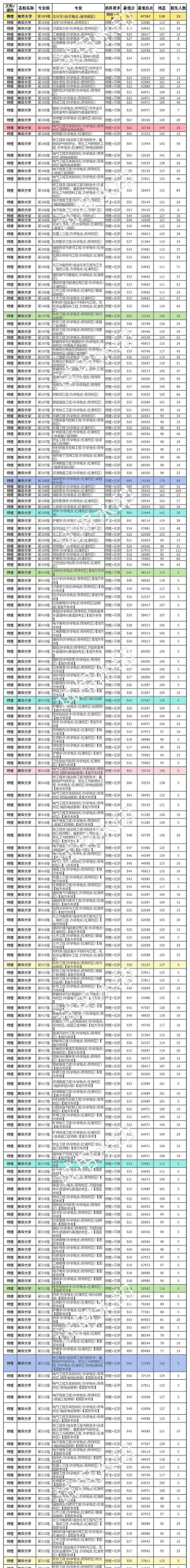 南华大学船山学院2024年在湖南录取分数线、对应位次