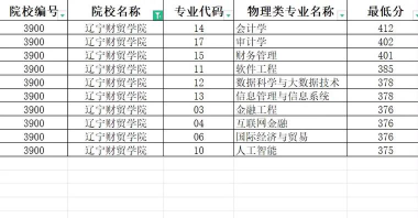 2024年辽宁财贸学院在辽宁全部专业录取位次、分数线