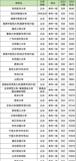 陕西高考位次36000名左右报什么大学好