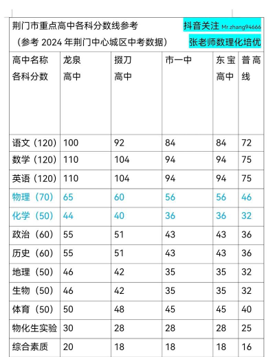 2024年荆门中考350分左右能上什么学校