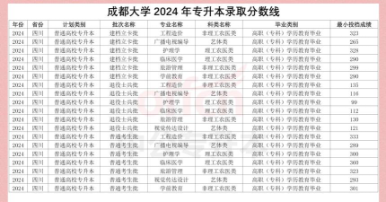 2024年成都大学在山东全部专业录取位次、分数线