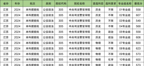 2024年中央司法警官学院热门专业全国排名