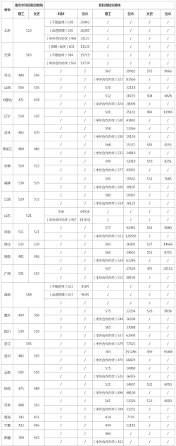 2024北方工业大学在内蒙古录取分数线