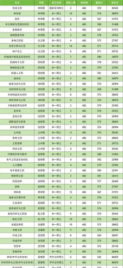 南京林业大学艺术类录取分数线是多少