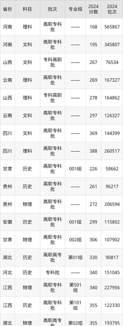 2024天门职业学院在浙江录取分数线