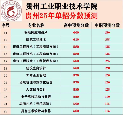 2024年贵州工业职业技术学院在贵州全部专业录取位次、分数线
