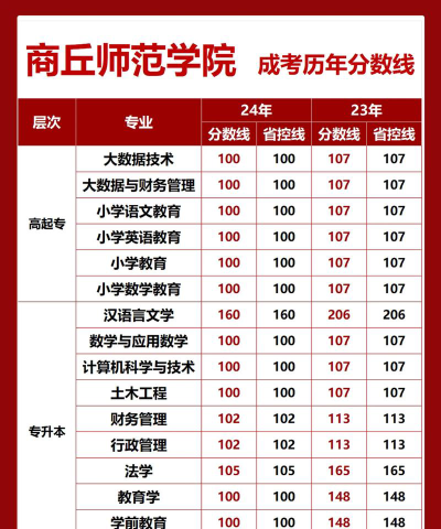 2024商丘师范学院在河北录取分数线