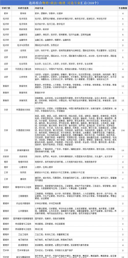 2025新高考物地历可以报考哪些专业
