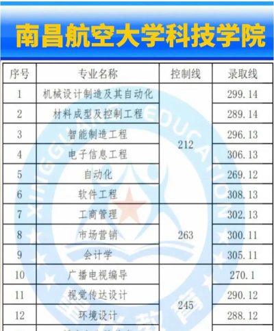 2024年南昌航空大学科技学院录取分数线是多少