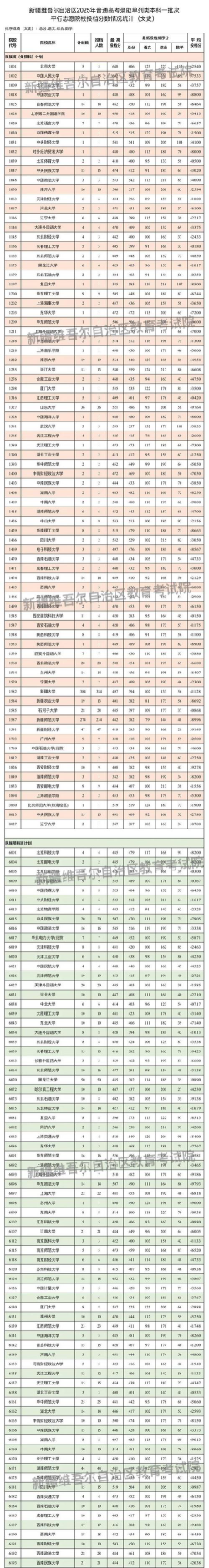 2025年新疆多少分能上双一流大学？
