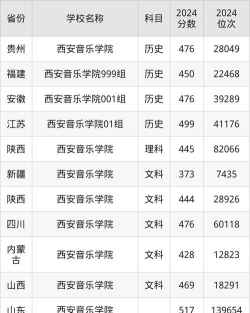 2024西安音乐学院在内蒙古录取分数线
