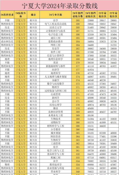 2024石家庄各大学宁夏录取分数线概览：含本科一批、本科二批
