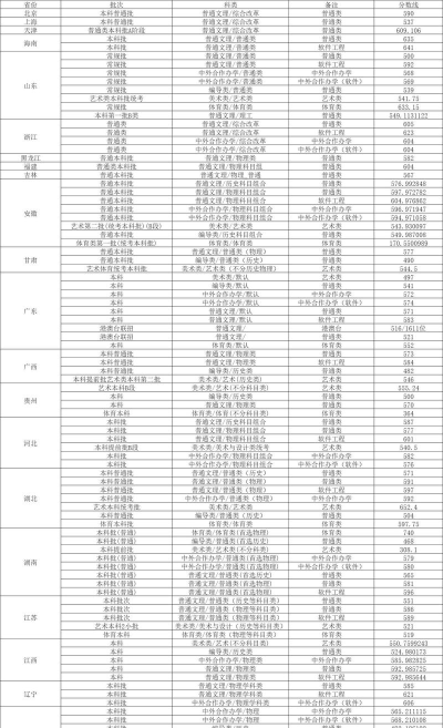 2024重庆邮电大学在山东录取分数线