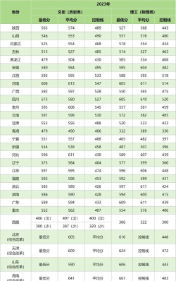 西北大学现代学院艺术类录取分数线是多少
