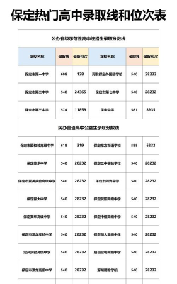 2024年保定中考200分左右能上什么学校