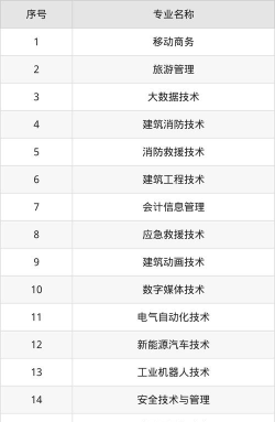 2024年重庆安全技术职业学院在贵州全部专业录取位次、分数线