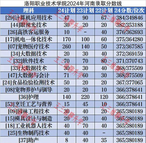 2024年洛阳职业技术学院在河北全部专业录取位次、分数线