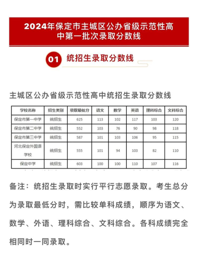 2024年保定中考200分左右能读普高吗